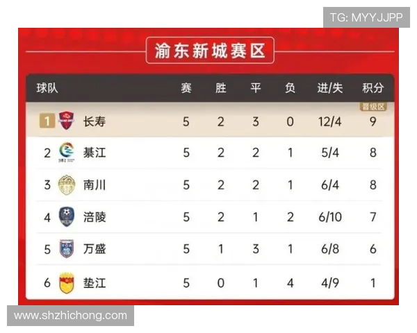 重庆足球队在联合会杯积分榜上以88分稳居第一名引发关注